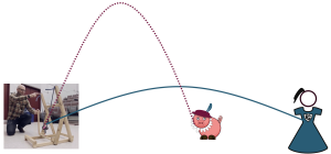 Kari uses a catapult to throw treats to Hamlet and Physics Girl. The trajectory to Hamlet is higher but Hamlet is closer to Kari.